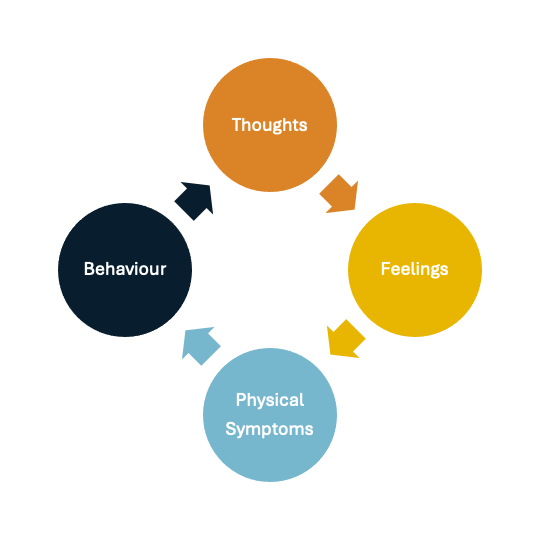 cbt therapy model cbt therapy model